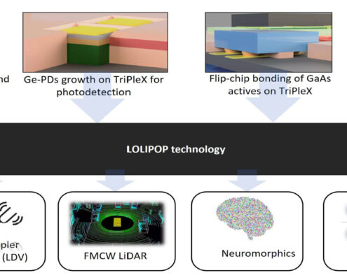 An overview of LOLIPOPs concept. Various materials will be hybridly integrated with the TriPleX platform, which will be demonstrated with various prototypes.