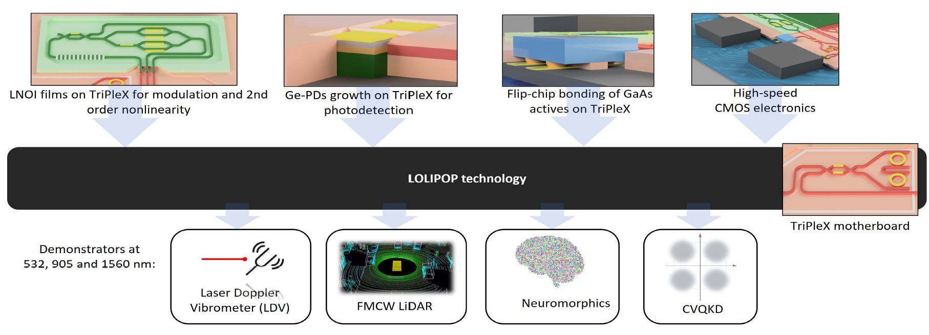 An overview of LOLIPOPs concept. Various materials will be hybridly integrated with the TriPleX platform, which will be demonstrated with various prototypes.