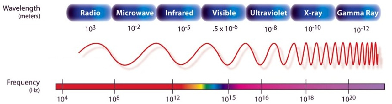 Electromagnetic spectrum between electronics and photonics.