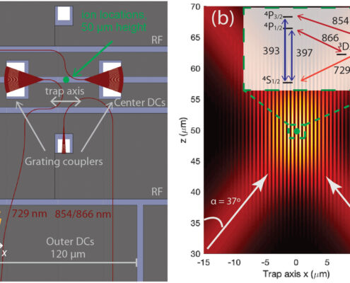 Schematic of the experimental setup using a structured light trap. Left: Layout of the trap electrodes and photonic structures. Right: Schematic of the intensity profile of the light field.