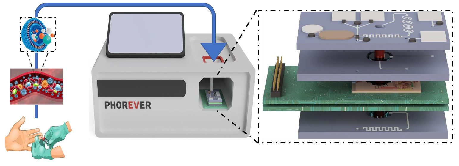 Outline of project PHOREVER, featuring the microfluidic and photonic chips and a mockup of a diagnostic device utilizing them.