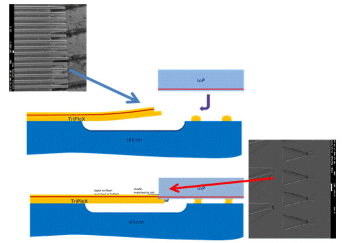 Diagram of the proposed silicon nitride and indium phosphide integration method, using interlacing 'fingers' and 'facettes'.