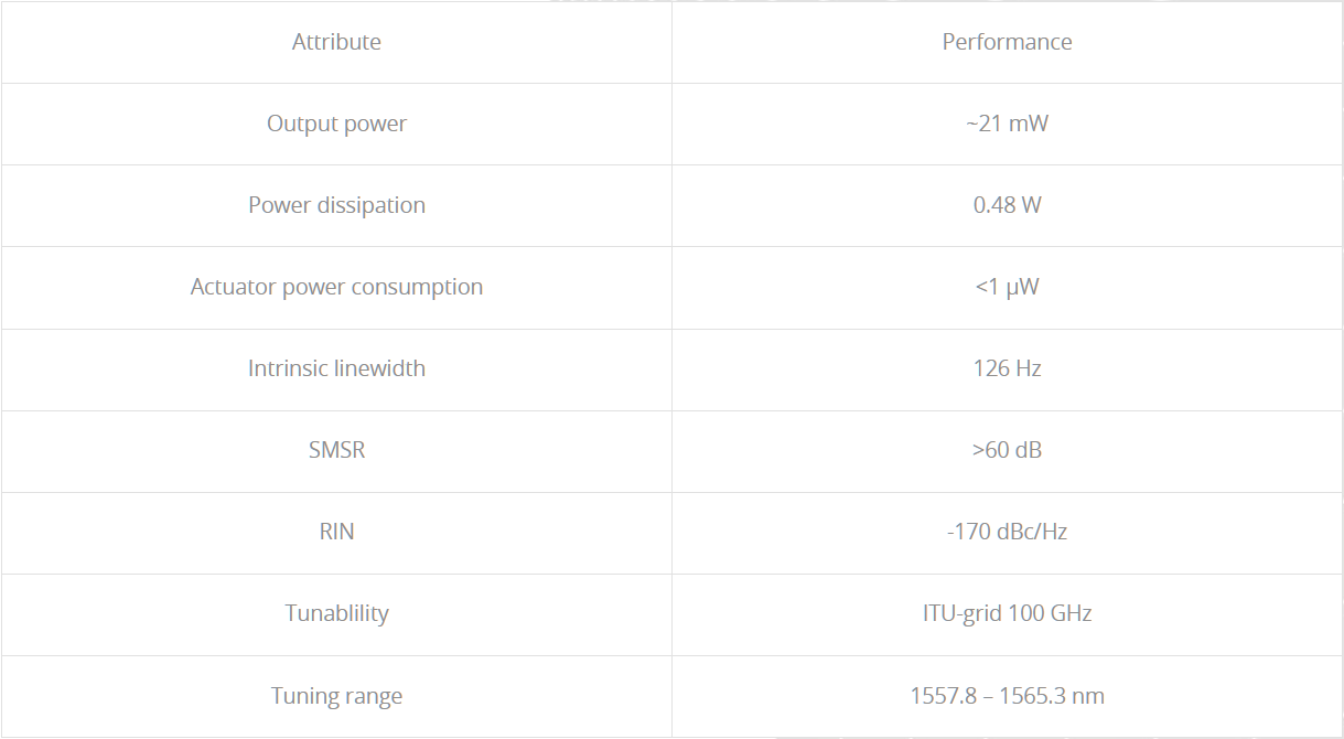 Performance metrics of the new external cavity laser by LioniX